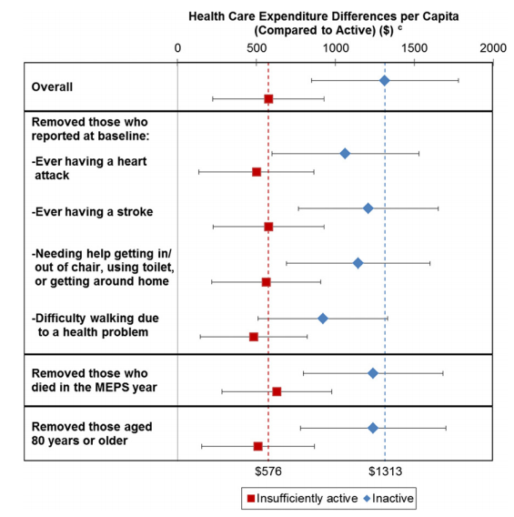 CDC Research_Health Care Expenditures Differences per Capita