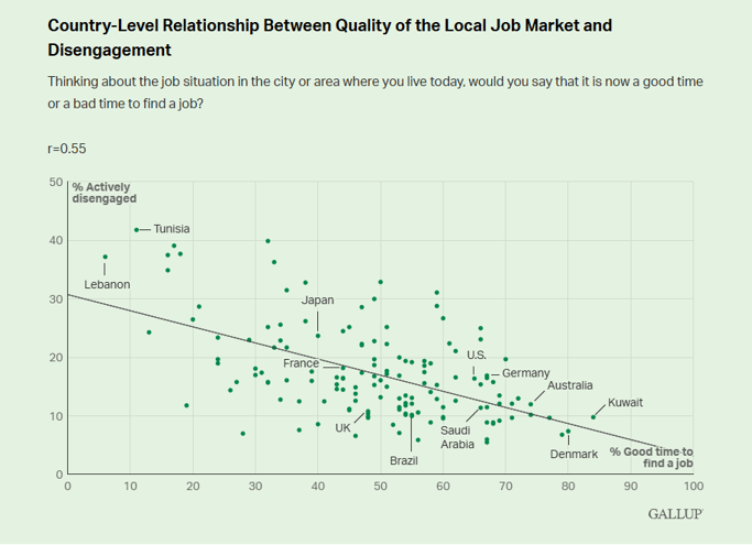 A graph showing the country-level relationship between quality of the local job market and disengagement.