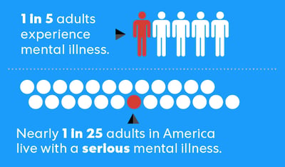 Mental Health Statistics