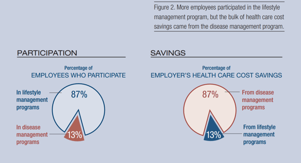 RAND Research_Disease Management Biggest Savings