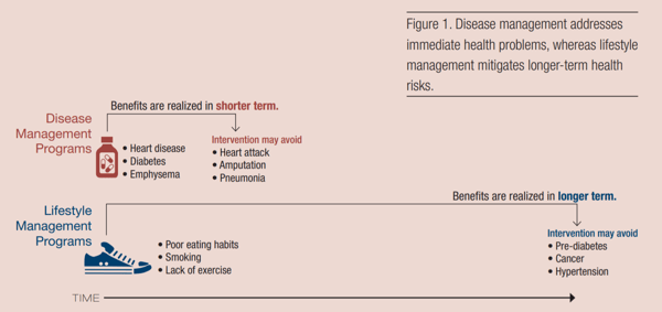 RAND Research_Lifestyle Management Mitigates Longer Team Health