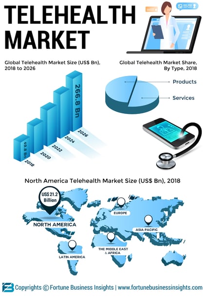 Telehealth Market