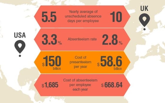 Cost of Presenteeism