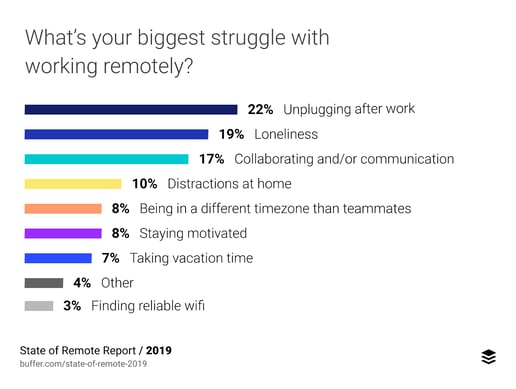 What are your biggest struggles with working remotely