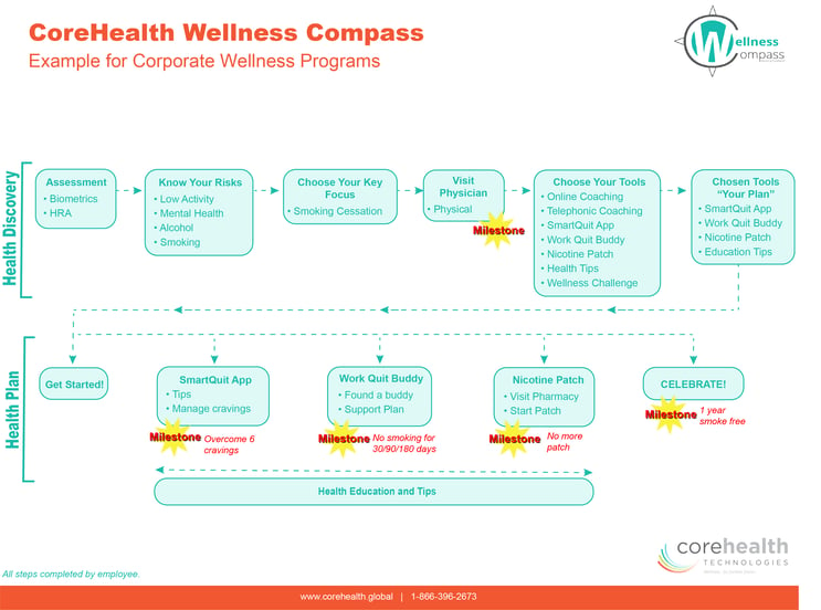 Wellness Compass - Corporate Wellness Example