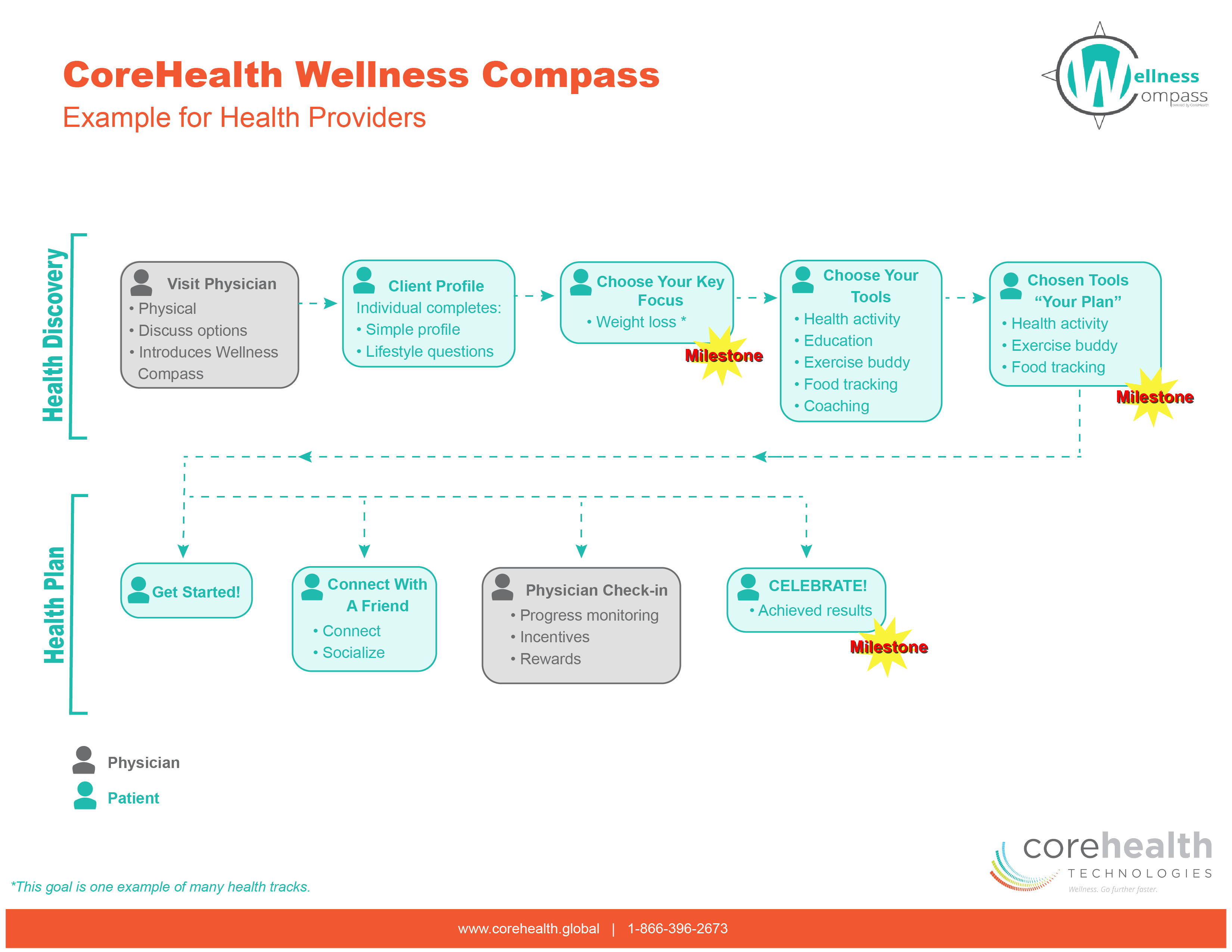 Wellness Compass Example for Health Provider