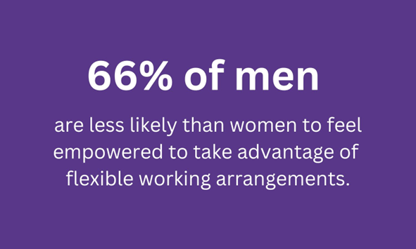 66% of men are less likely than women to feel empowered to take advantage of flexible working arrangements
