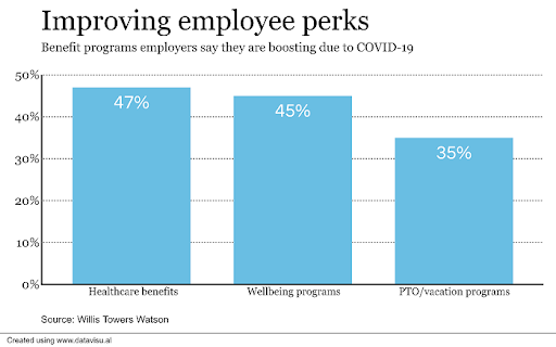 improving employeeperks